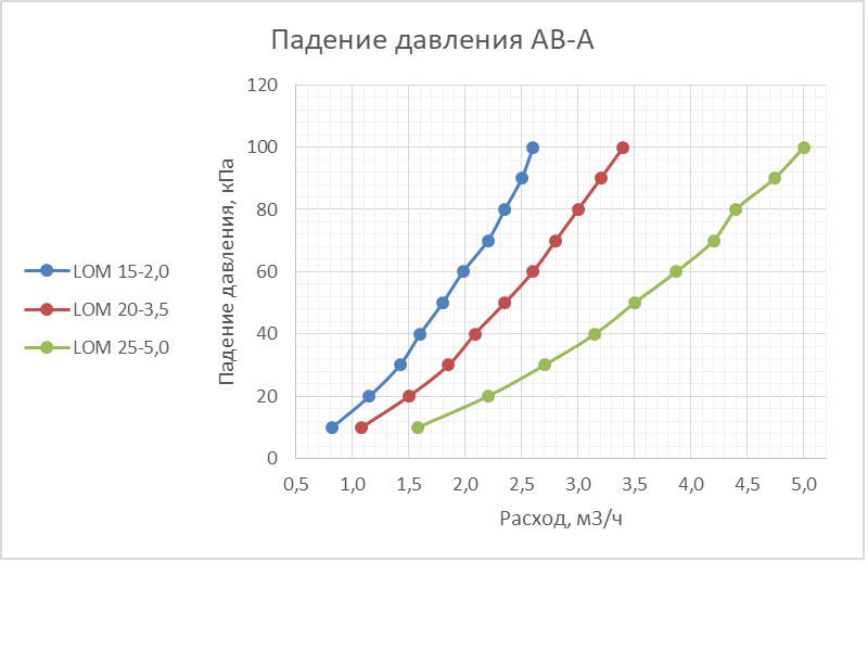 Трехходовой клапан серии VVM LOM 25-5